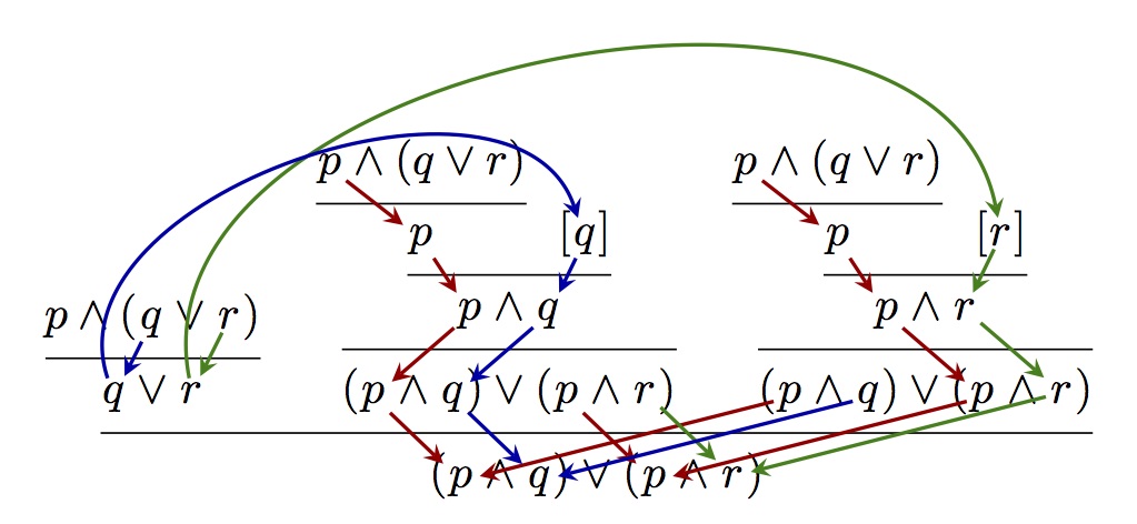 a flow graph on a natural deduction proof