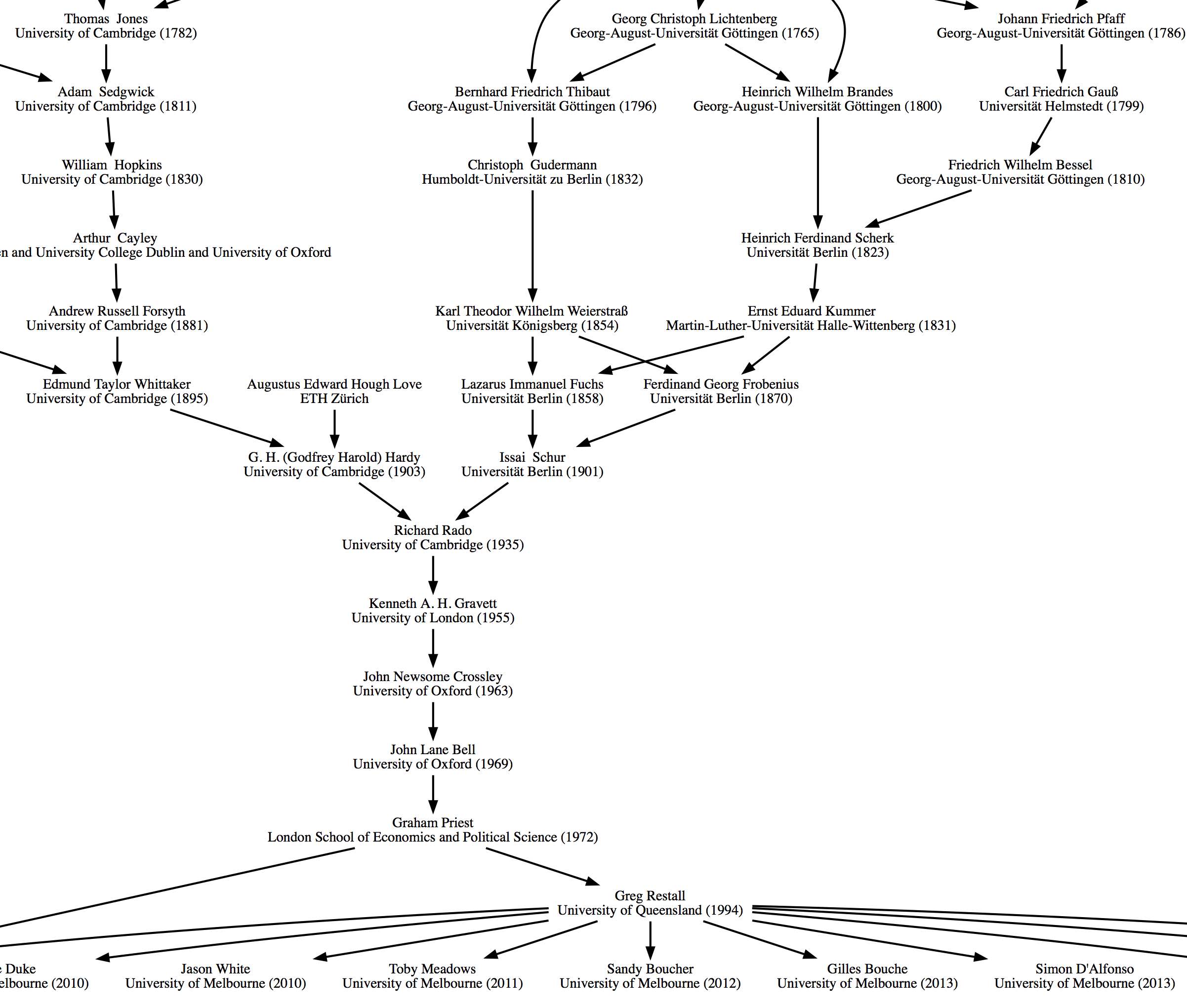 Greg Restall's Academic Genealogy