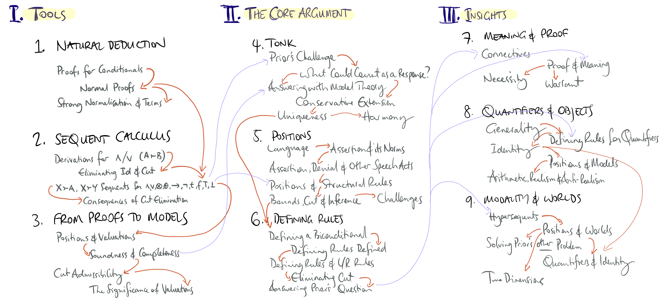 Proof, Rules and Meaning